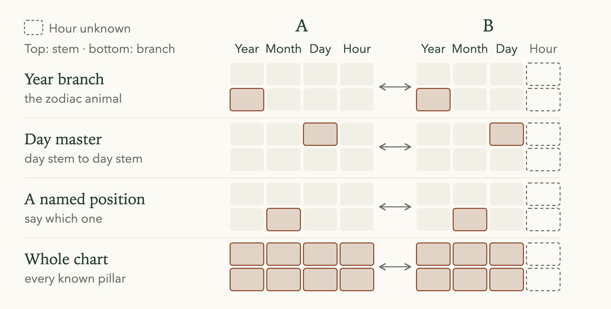 Four ways to compare two charts for BaZi compatibility: year branches, day masters, one chosen position or whole charts