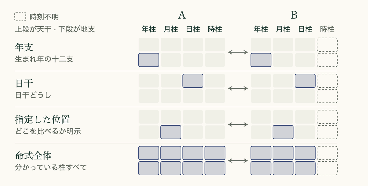 四柱推命の相性で比べる範囲:年支、日干、特定の柱、命式全体