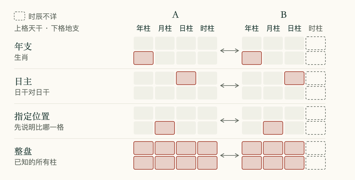 八字合婚比较的范围:年支、日主、特定柱位或两张完整命盘