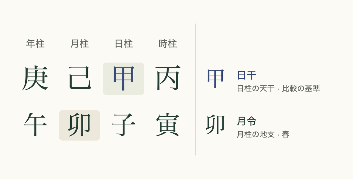 月令とは何かを示す四柱の図:日干と月支の位置を強調