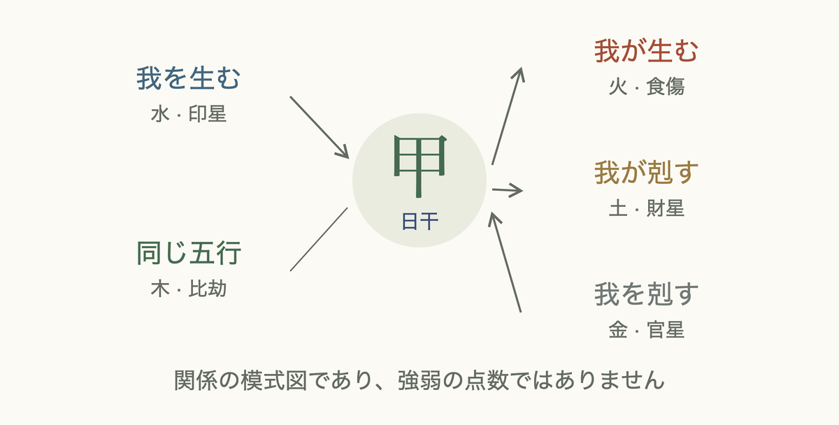 日干の五行の関係図:甲木を基準に、水が木を生み、木が火を生んで土を剋し、金が木を剋す。木は同類