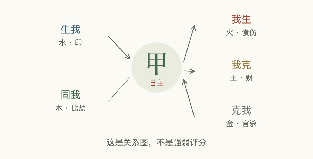 日主五行关系图:以甲木为参照,水生木,木生火、克土,金克木,木为同我