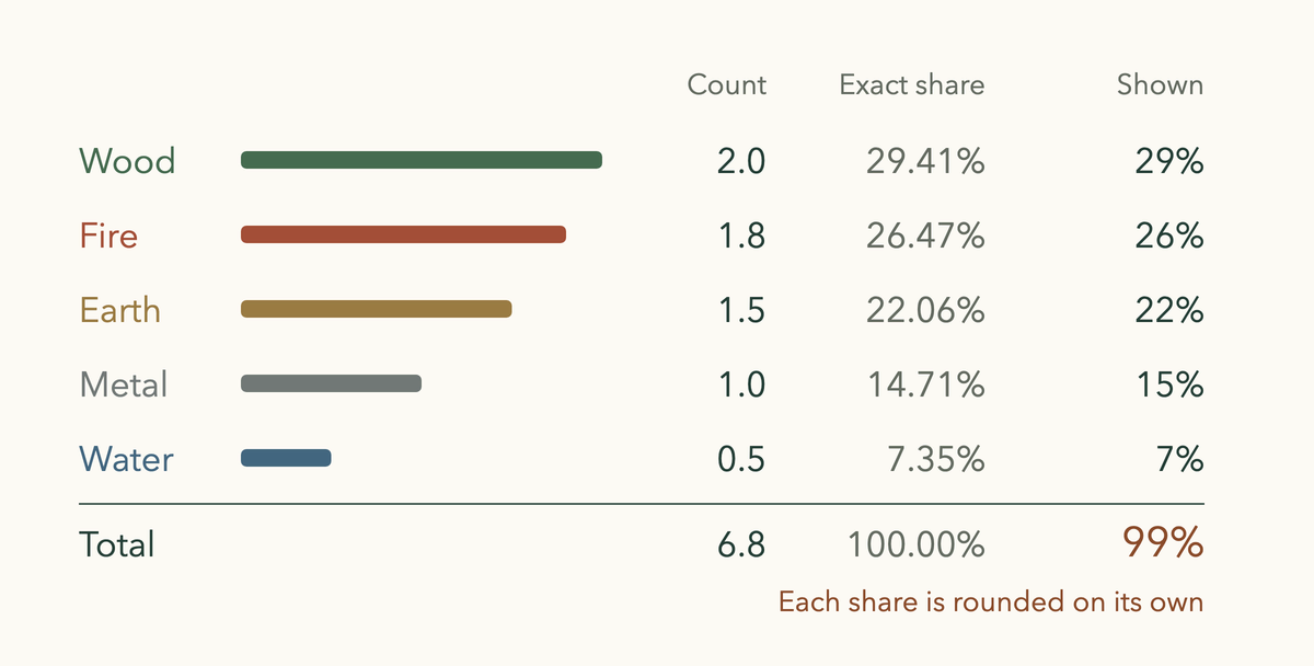 Sample chart element counts beside their exact shares and the whole percentages shown, which add up to 99