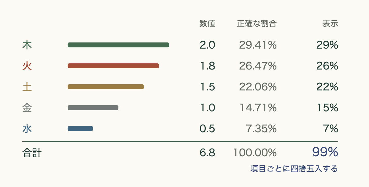 例の命式の五行の数、正確な割合、表示される整数の割合。表示の合計は99%