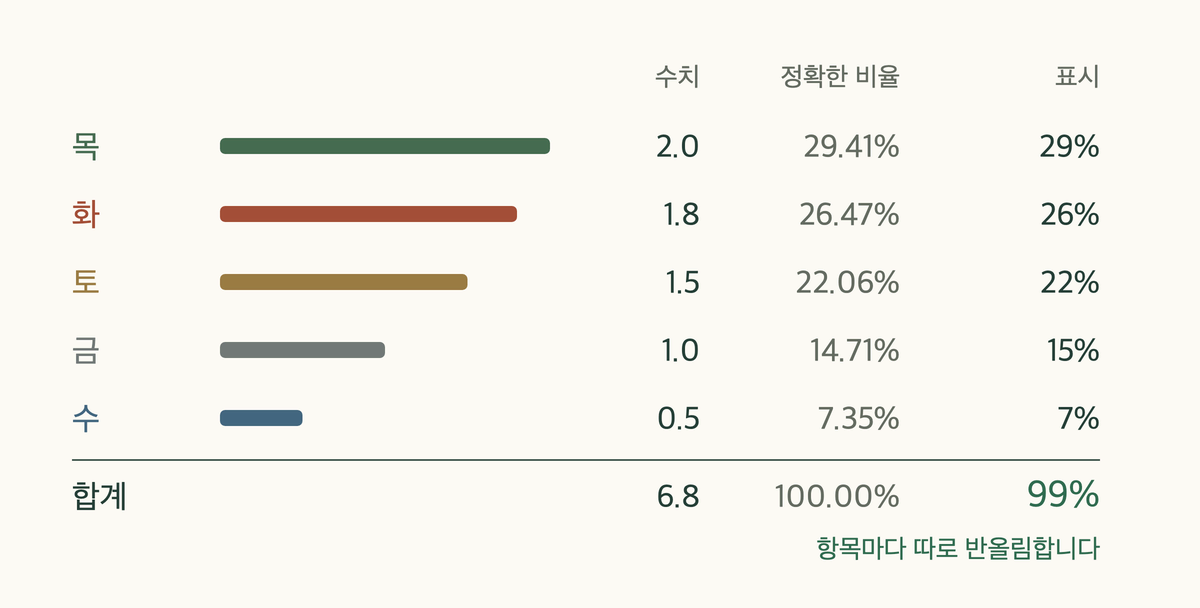 예시 사주의 오행 수와 정확한 비율, 표시되는 정수 비율. 표시 합계는 99%