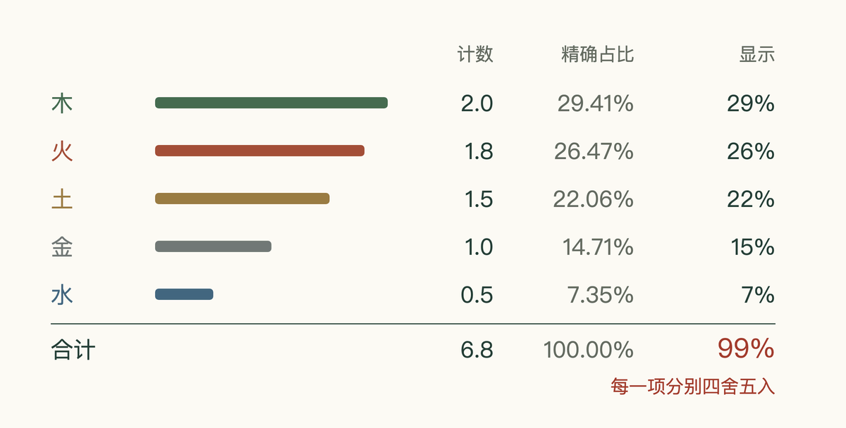 示例八字各五行的加权合计、未取整的比例和页面显示的整数,显示值加起来是99%