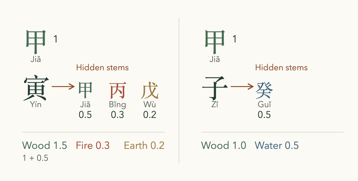 Two single pillars counted by element: Jia-Yin gives Wood 1.5, Fire 0.3 and Earth 0.2; Jia-Zi gives Wood 1.0 and Water 0.5