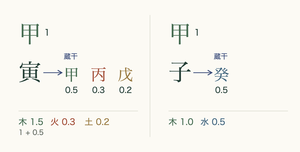 甲寅と甲子の一柱ずつの五行の数。甲寅は木1.5・火0.3・土0.2、甲子は木1.0・水0.5