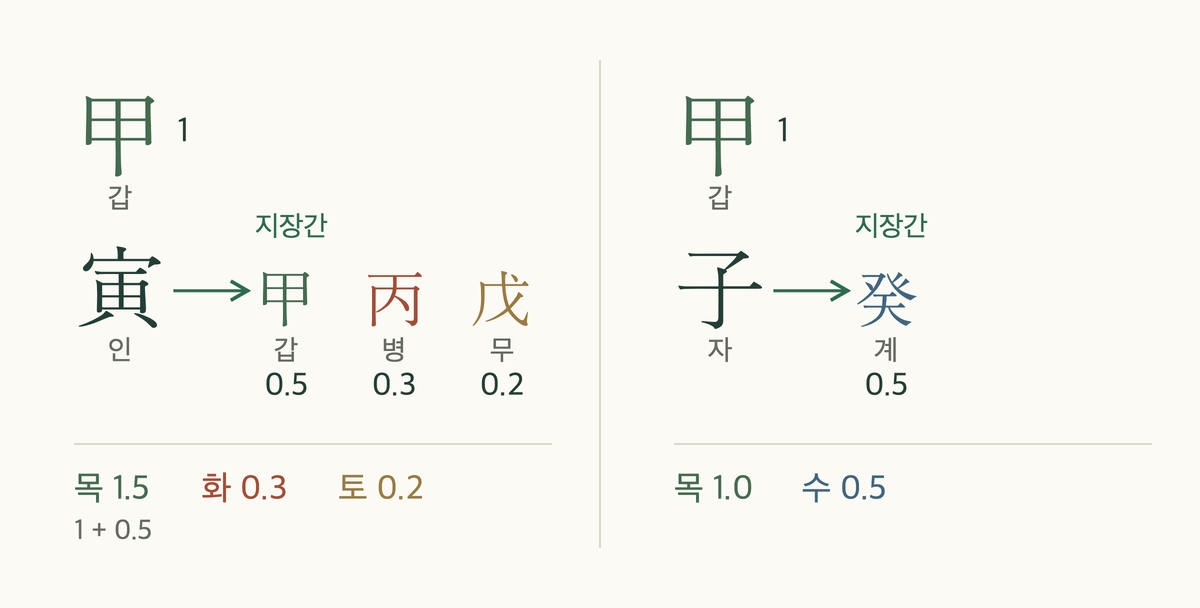 갑인과 갑자 한 기둥씩의 오행 수. 갑인은 목 1.5·화 0.3·토 0.2, 갑자는 목 1.0·수 0.5
