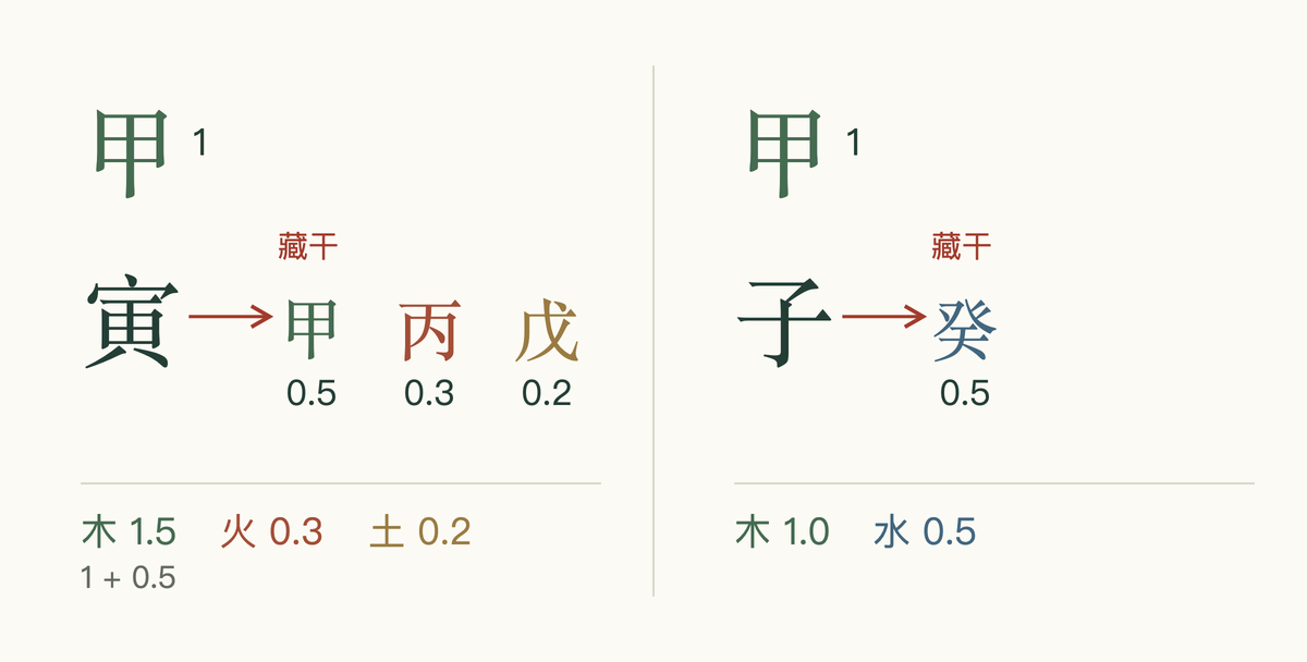 甲寅与甲子两柱的五行计数:甲寅得木1.5、火0.3、土0.2,甲子得木1.0、水0.5