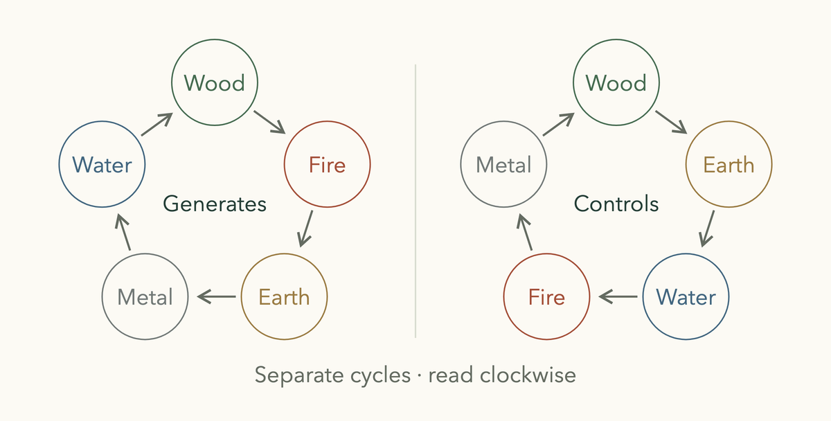 BaZi five elements in two separate arrow cycles, generating and controlling, linking Wood, Fire, Earth, Metal and Water