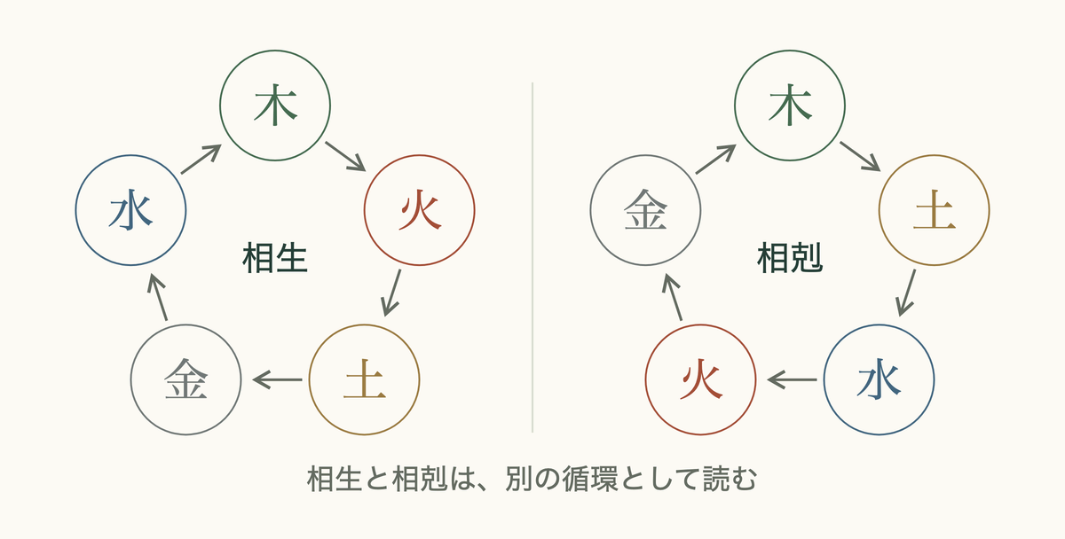 木・火・土・金・水を矢印で結んだ相生と相剋の二つの循環で、五行とは何かを示す図