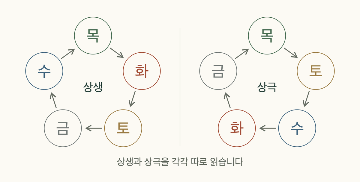사주 오행의 상생과 상극 두 순환. 목·화·토·금·수를 화살표로 이은 그림