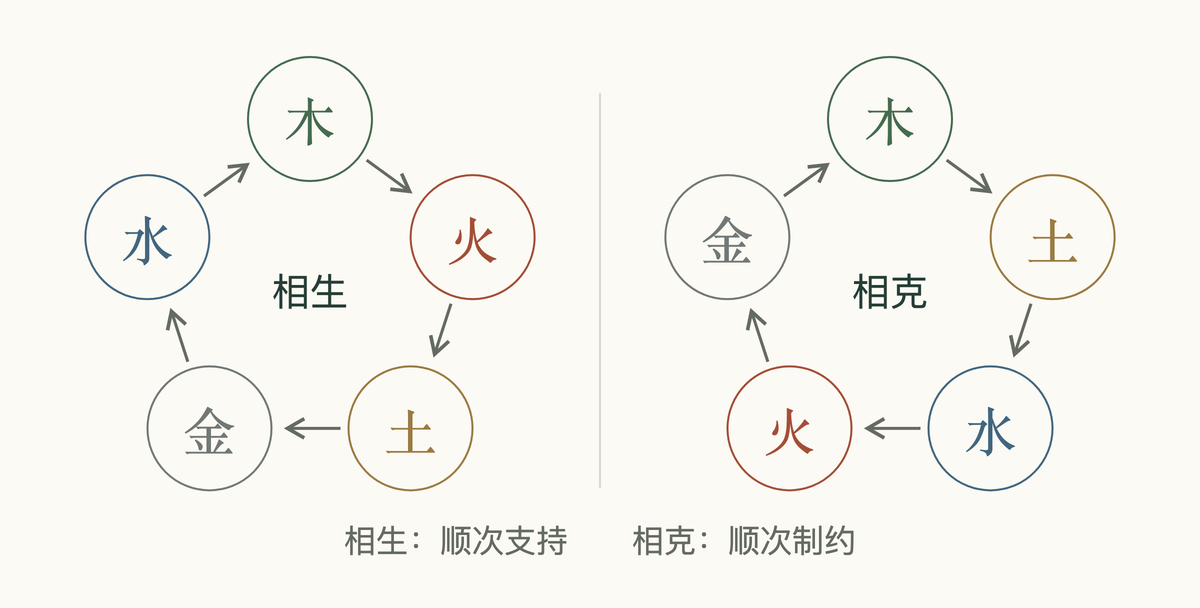 八字五行的相生与相克两个循环,箭头连接木火土金水