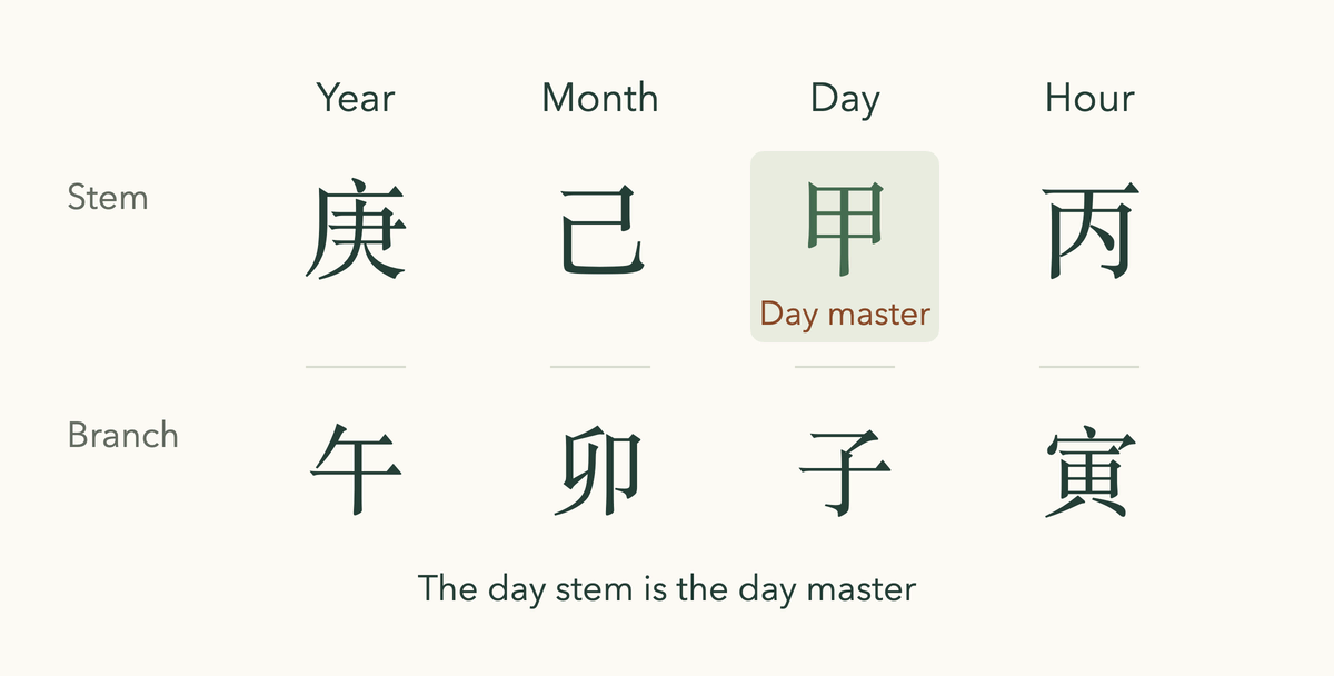 A BaZi chart as four columns, year to hour, each a stem above a branch, with the day stem Jia highlighted