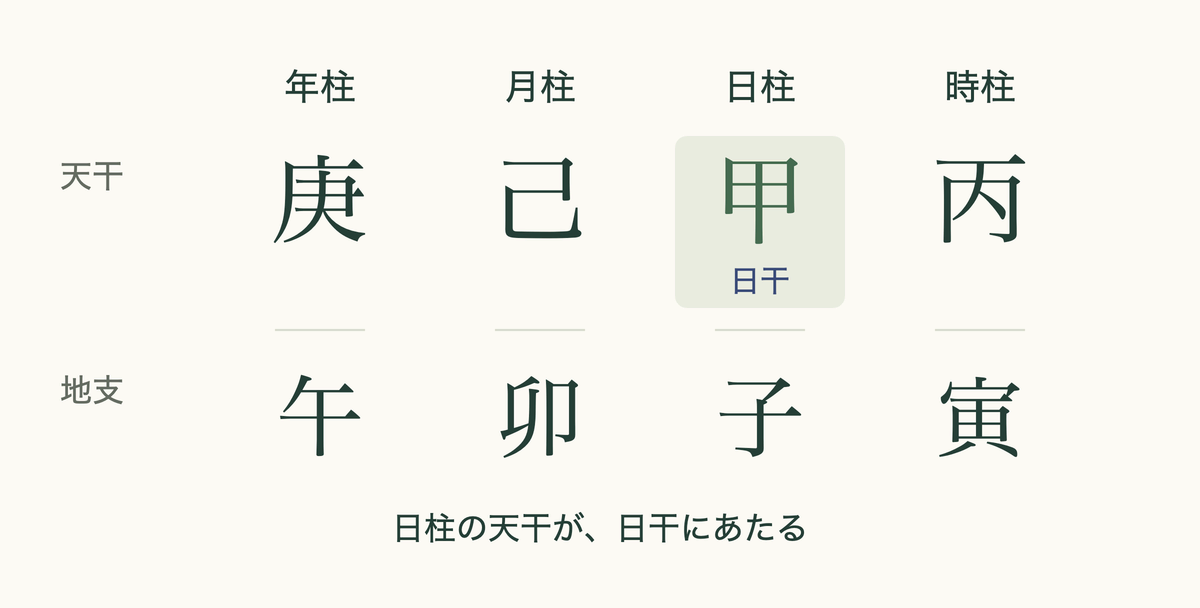 四柱推命の命式の模式図。年から時までの四列に天干と地支が並び、日干の甲を強調