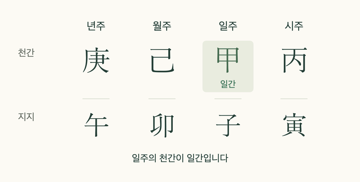 사주 명식 예시: 연·월·일·시 네 열에 천간과 지지가 놓이고 일간 갑이 강조됨