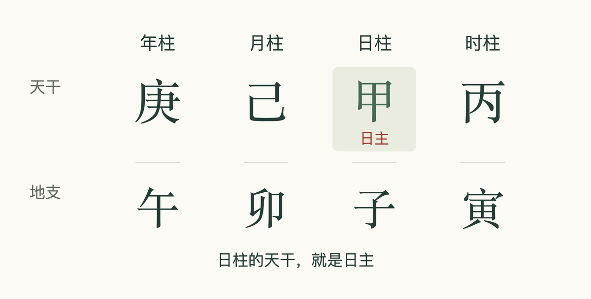 八字怎么看:年、月、日、时四柱与标出的日干甲