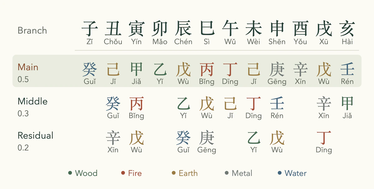 BaZi hidden stems for all twelve branches, each list set out as main, middle and residual and colored by element