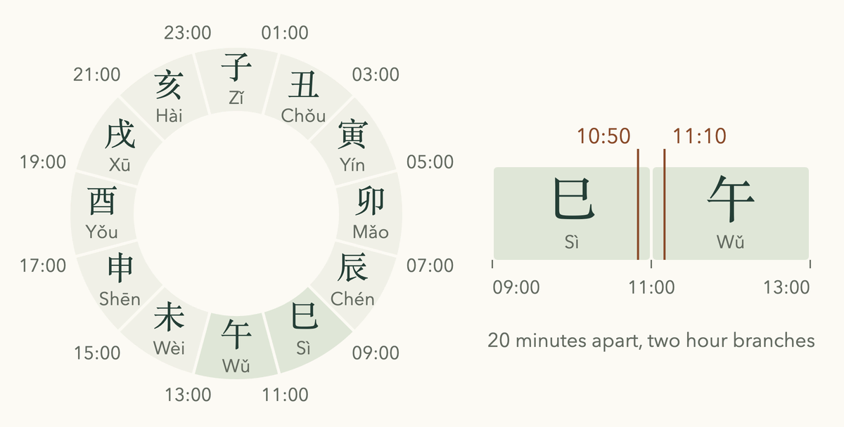 Twelve two-hour periods on a 24-hour dial, and a close-up strip with 10:50 and 11:10 on either side of the 11:00 boundary