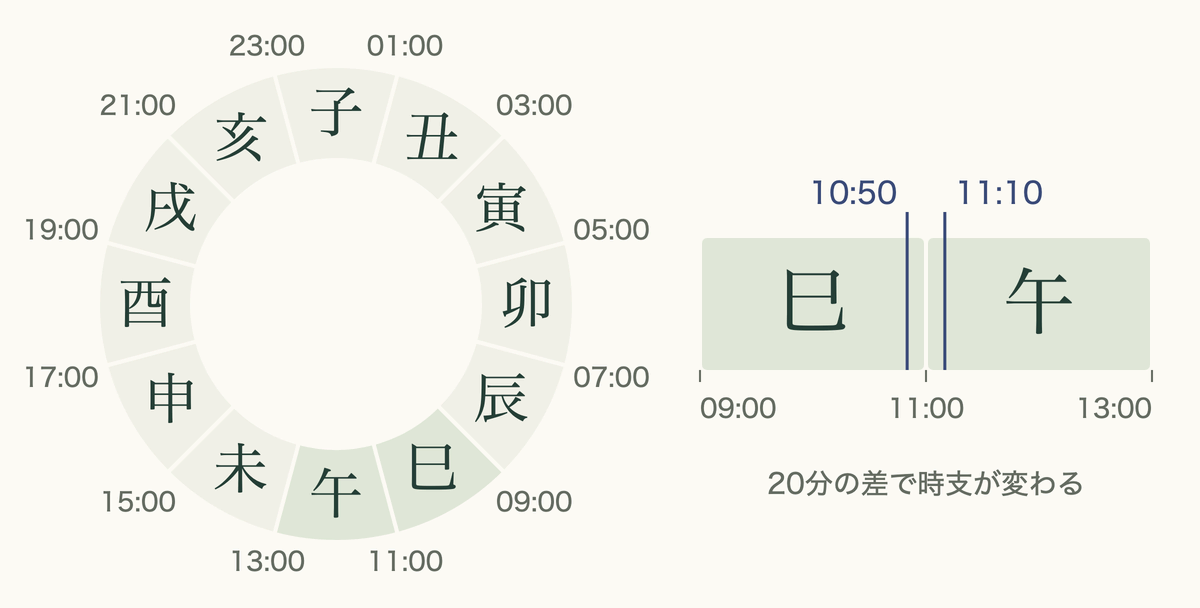 十二の時辰を24時間の円に並べた図と、10:50と11:10が11:00の境の両側にある拡大した帯