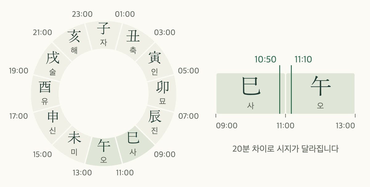 열두 시진을 배치한 24시간 원과, 10:50과 11:10을 11:00 경계 양쪽에 표시한 확대한 띠