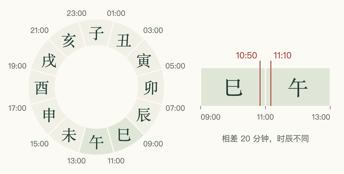 十二时辰排在24小时刻度盘上，10:50落在巳时，11:10落在午时