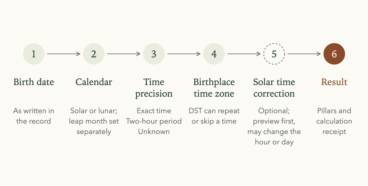 How to calculate BaZi: birth record, calendar, time precision and time zone lead to a chart and its receipt