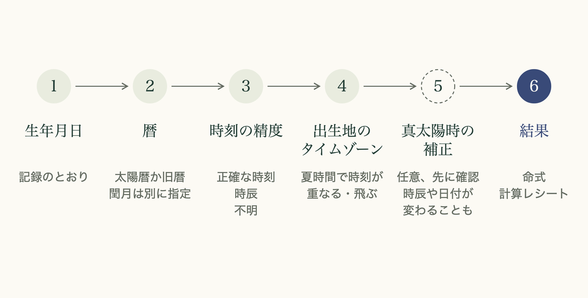 四柱推命の調べ方:出生記録から暦・時刻の精度・タイムゾーンを経て命式とレシートへ