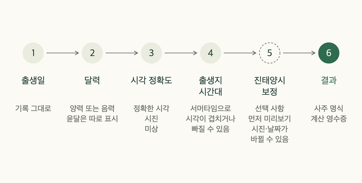 사주 계산 방법: 출생 기록, 달력, 시간 정밀도, 시간대를 거쳐 명식과 영수증으로