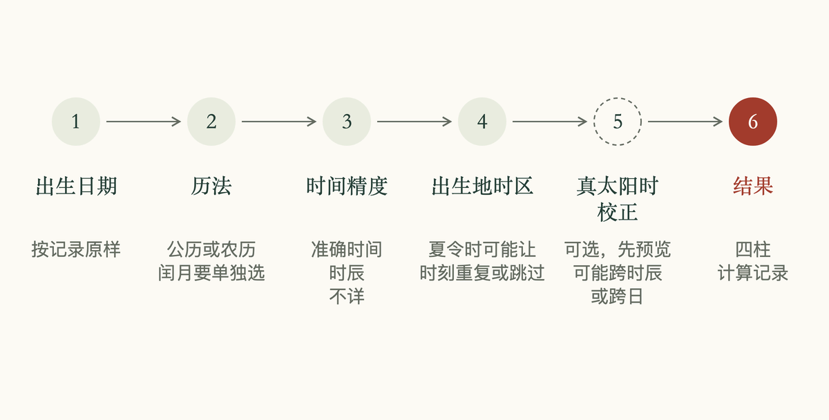 怎么查自己的八字：从出生记录到历法、时间精度、时区，再到命盘和计算记录