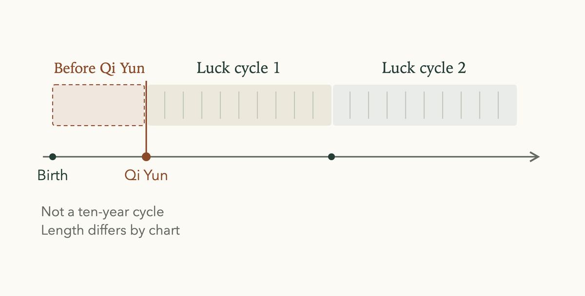 A time axis with the stretch from birth to Qi Yun marked apart from the first two ten-year luck cycles