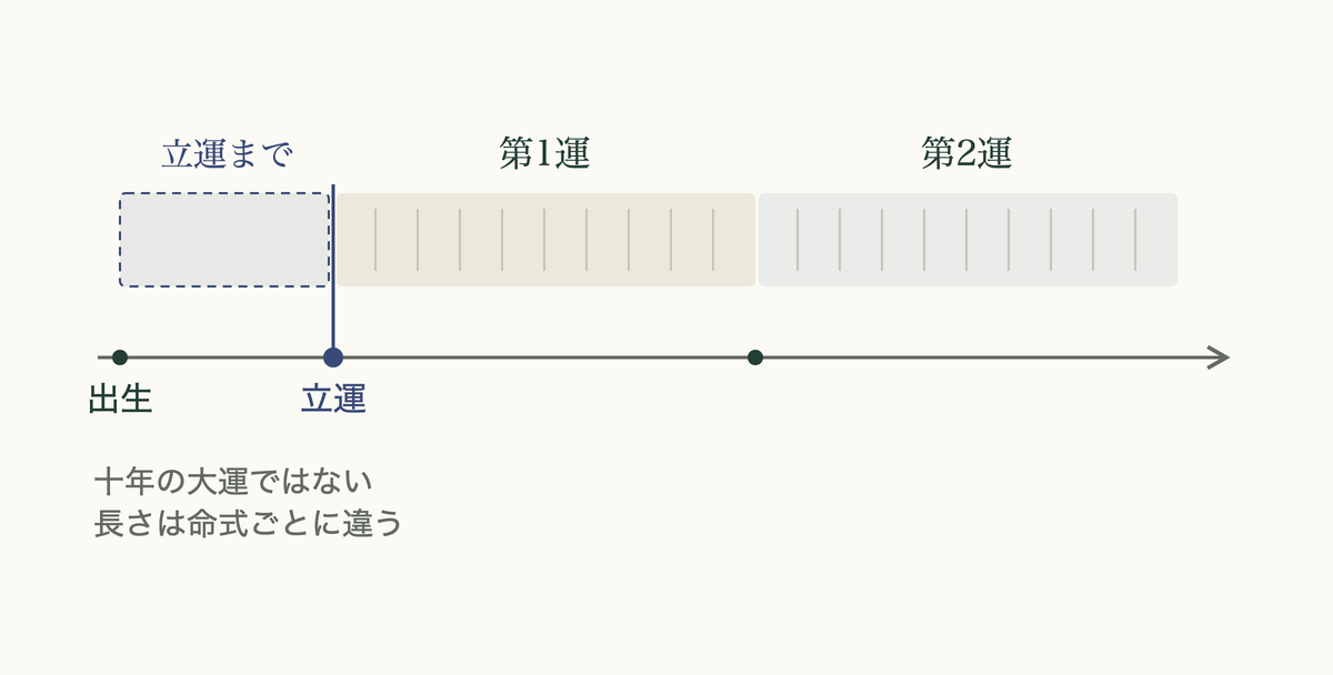 出生から立運までを別の区間として示し、そのあとに十年の大運が続く時間軸