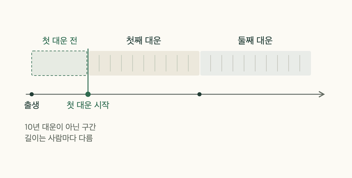 출생부터 첫 대운 시작까지를 따로 표시하고 그 뒤에 10년 대운이 이어지는 시간축