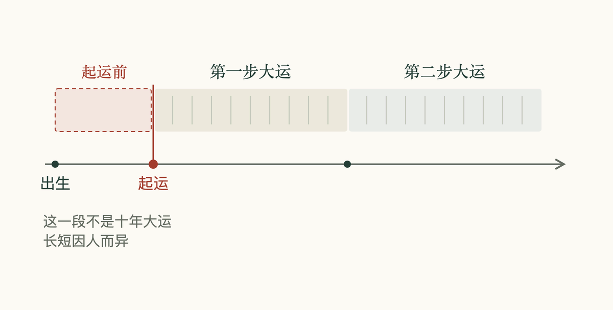 时间轴上单独标出从出生到起运的一段,其后才是十年一步的大运