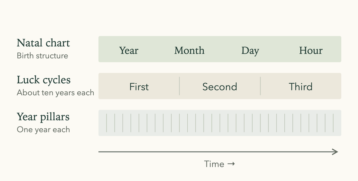 The birth chart, ten-year luck cycles and single years drawn as three separate bands along one time axis