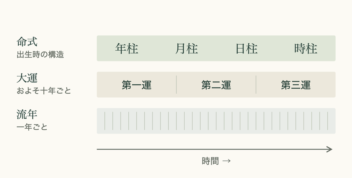 命式、十年ごとの大運、一年ごとの流年を、一本の時間軸に沿った別々の三層で描いたもの