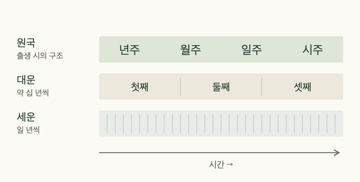 원국, 10년 단위 대운, 한 해 단위 세운을 한 시간축 위 세 층으로 나눈 그림