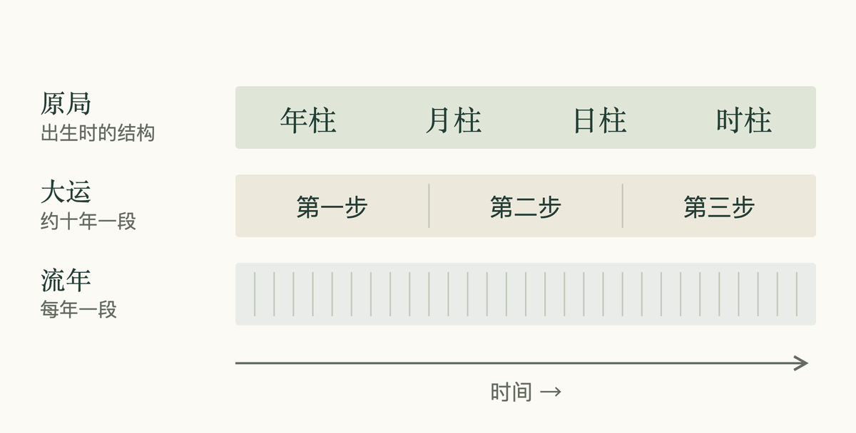 原局、十年一段的大运和逐年的流年,画成同一时间轴上分开的三层