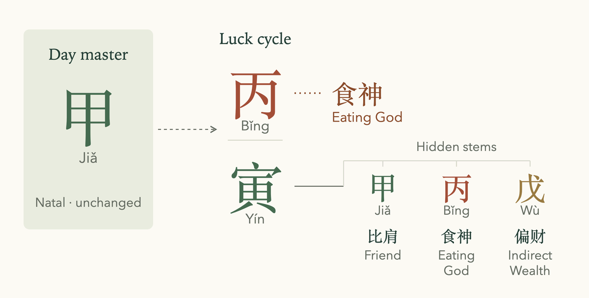 Day master 甲 beside the luck pillar 丙寅: 丙 is Eating God, and 寅 holds the hidden stems 甲, 丙 and 戊