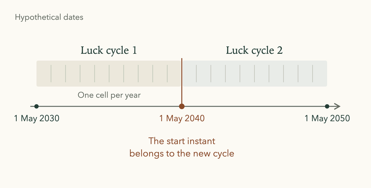Two luck cycles starting 1 May 2030 and 1 May 2040, with the start instant given to the new cycle