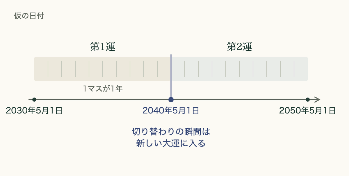 2030年5月1日と2040年5月1日に始まる仮の大運。切り替わりの瞬間は新しい大運に入る