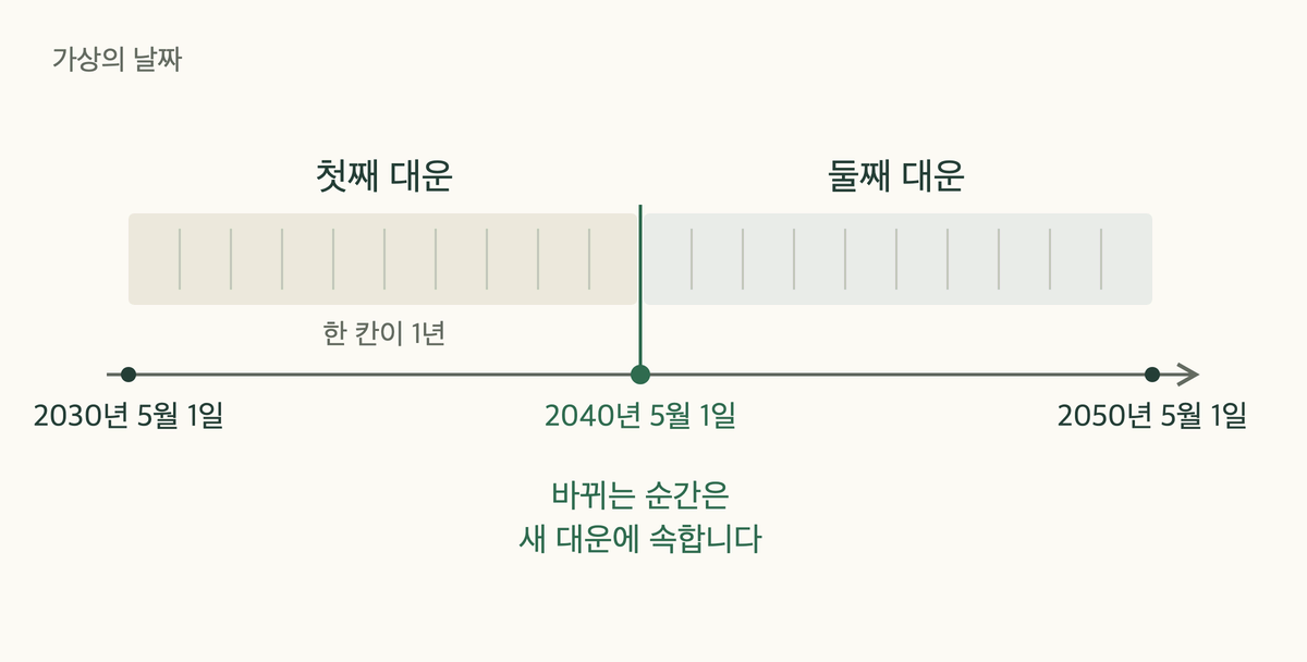 2030년 5월 1일과 2040년 5월 1일에 시작하는 가상의 대운, 바뀌는 순간은 새 대운에 속함