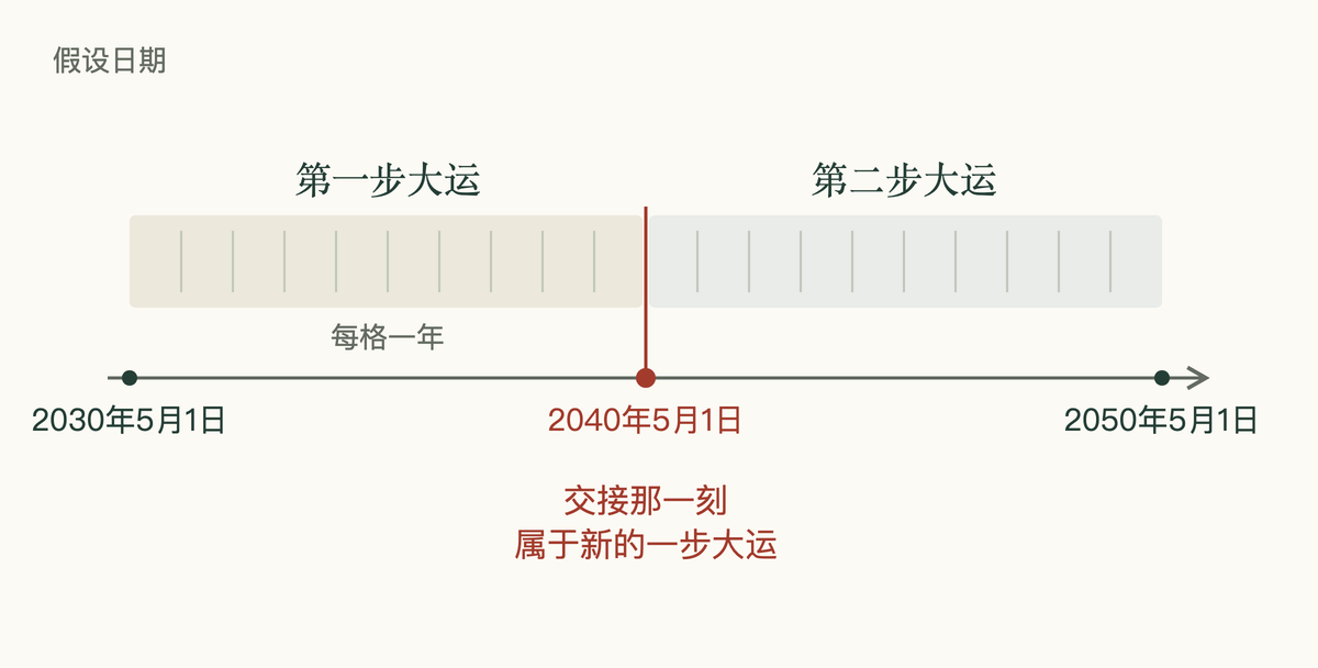 假设从2030年5月1日和2040年5月1日开始的两步大运,交接那一刻归新的一步