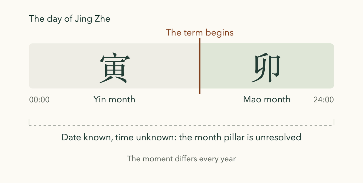 The day of Jing Zhe (Awakening of Insects): Yin month before the term, Mao month after, a date-only record spanning both