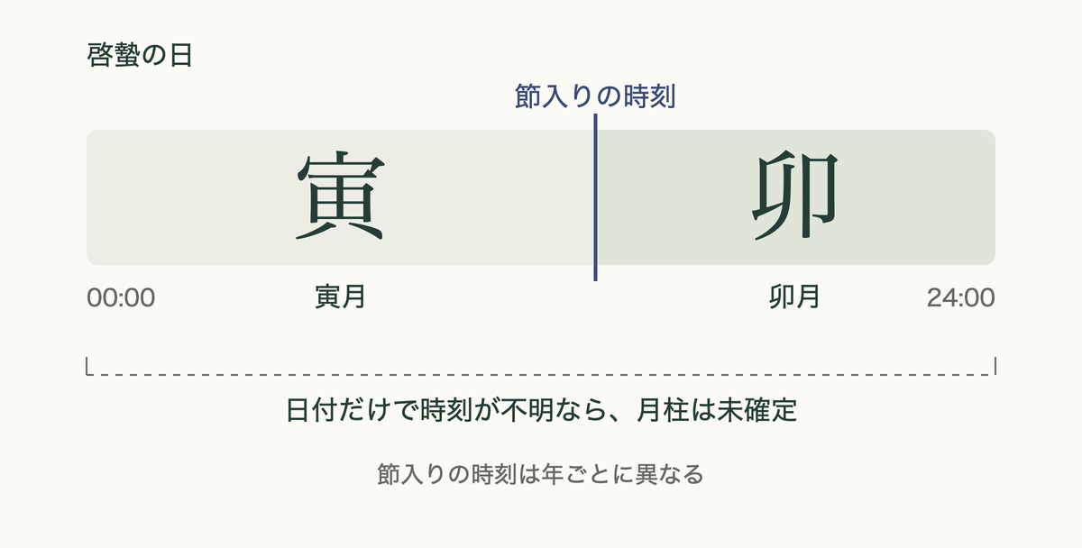 啓蟄の日を一本の帯で示し、節入り前は寅月、後は卯月、日付だけの記録は両方にまたがる図