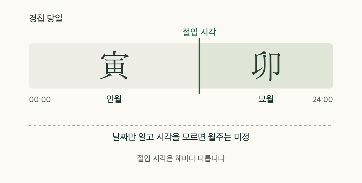 경칩 당일을 띠 하나로 나타낸 그림: 절입 전은 인월, 후는 묘월, 날짜만 아는 기록은 양쪽에 걸침