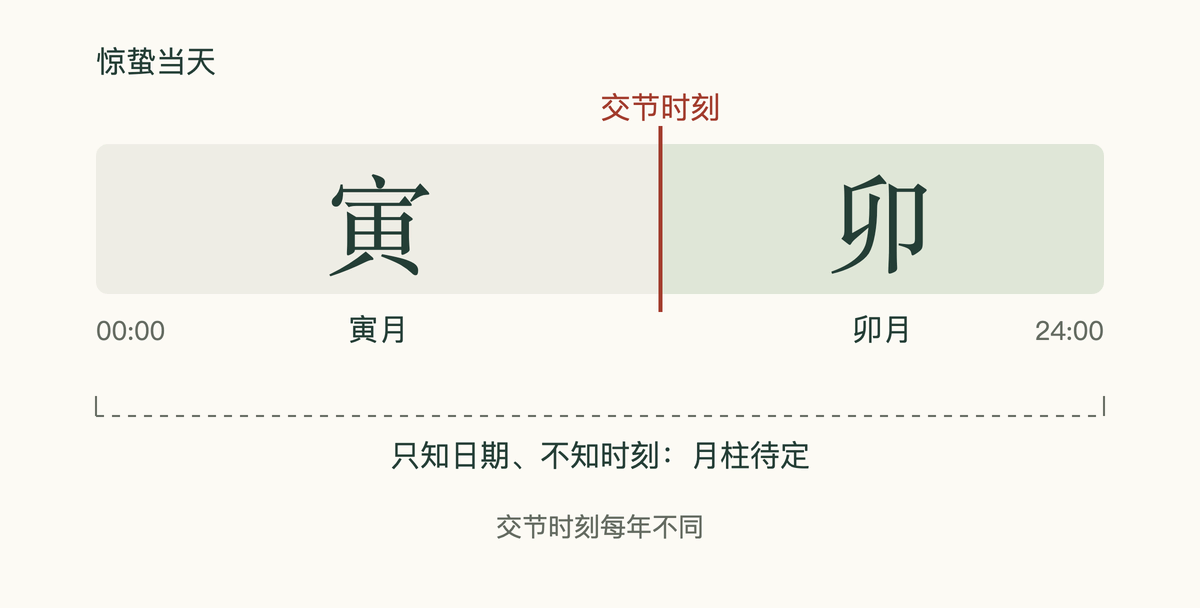 惊蛰当天画成一条时间带:交节前是寅月,交节后是卯月,只知日期时跨越两边