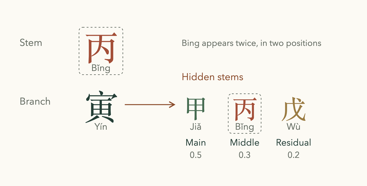 One BaZi pillar, Bing over Yin, with the hidden stems Jia, Bing and Wu labeled main, middle and residual