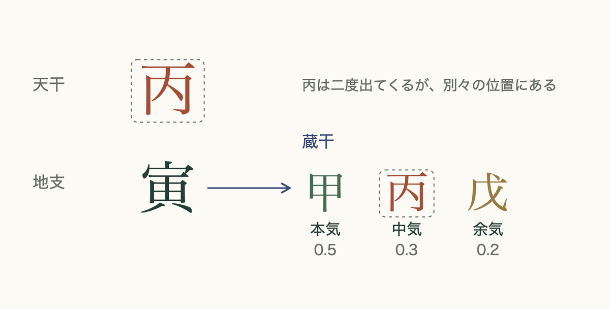 蔵干とは何かを丙寅の一柱で示す図。寅の中に甲・丙・戊